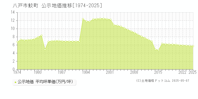 鮫町(八戸市)の公示地価推移グラフ(坪単価)[1974-2025年]