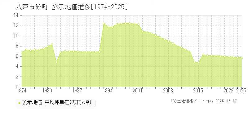 八戸市鮫町の地価公示推移グラフ 