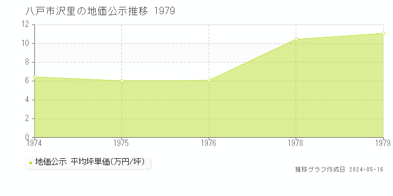 八戸市沢里の地価公示推移グラフ 