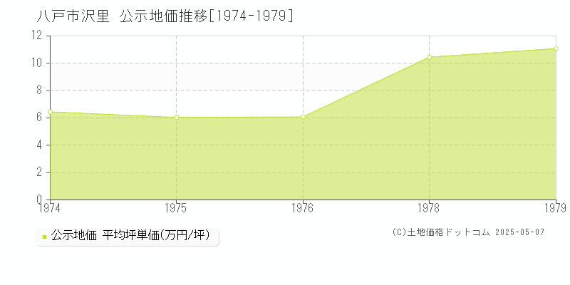 沢里(八戸市)の公示地価推移グラフ(坪単価)[1974-1979年]
