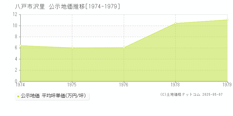 八戸市沢里の地価公示推移グラフ 