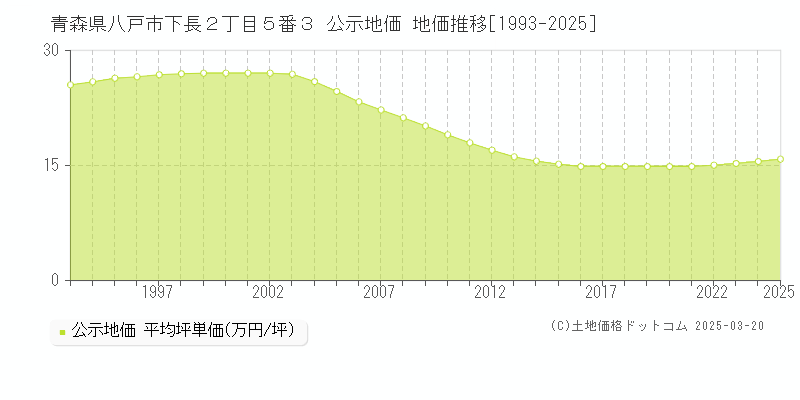 青森県八戸市下長２丁目５番３ 公示地価 地価推移[1993-2025]
