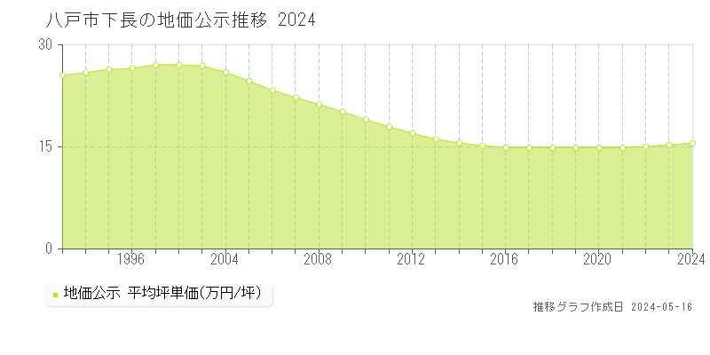 八戸市下長の地価公示推移グラフ 
