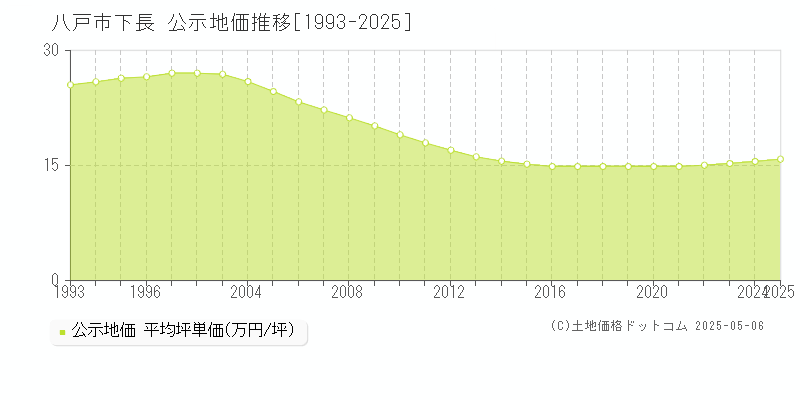 下長(八戸市)の公示地価推移グラフ(坪単価)[1993-2025年]