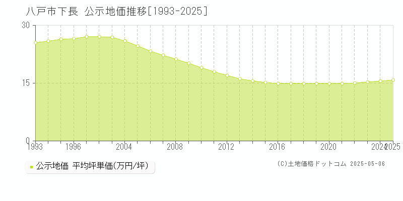 八戸市下長の地価公示推移グラフ 