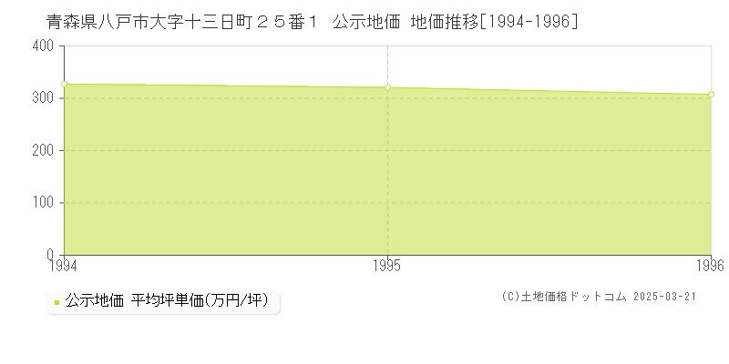 青森県八戸市大字十三日町２５番１ 公示地価 地価推移[1994-1996]