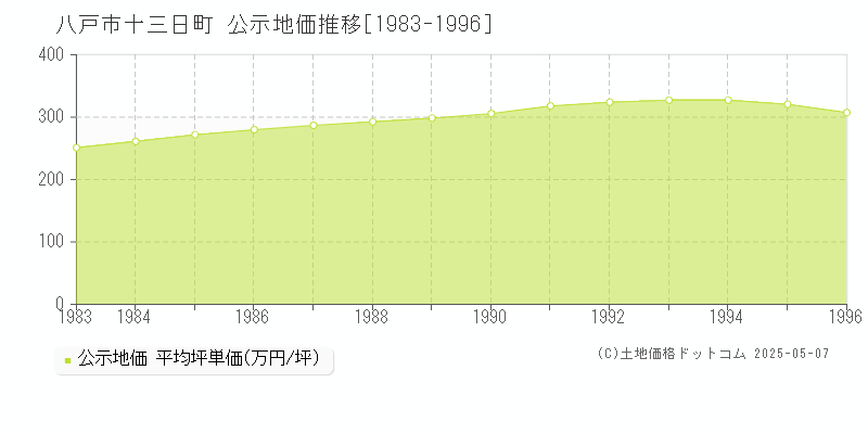 十三日町(八戸市)の公示地価推移グラフ(坪単価)[1983-1996年]