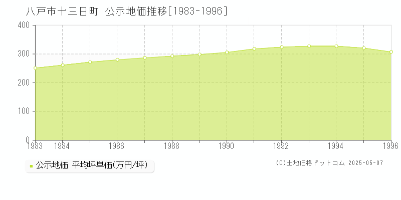 八戸市十三日町の地価公示推移グラフ 