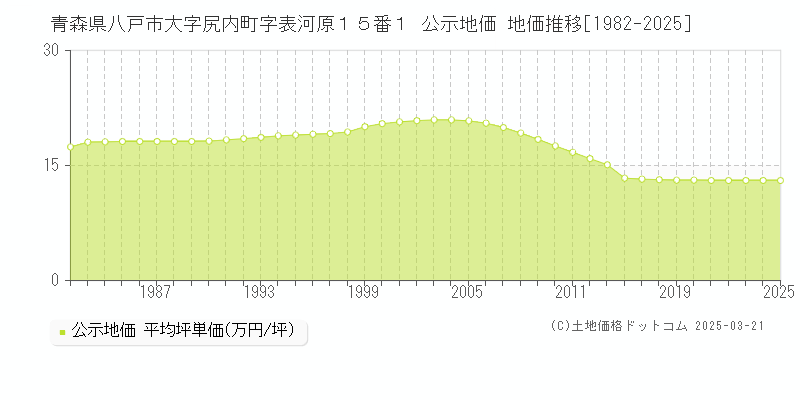 青森県八戸市大字尻内町字表河原１５番１ 公示地価 地価推移[1982-2025]