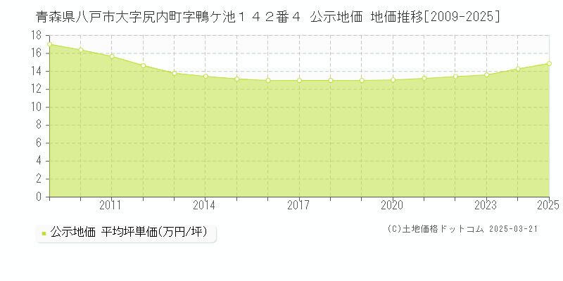 青森県八戸市大字尻内町字鴨ケ池１４２番４ 公示地価 地価推移[2009-2025]
