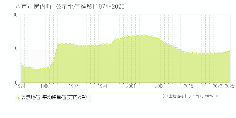 尻内町(八戸市)の公示地価推移グラフ(坪単価)[1974-2025年]