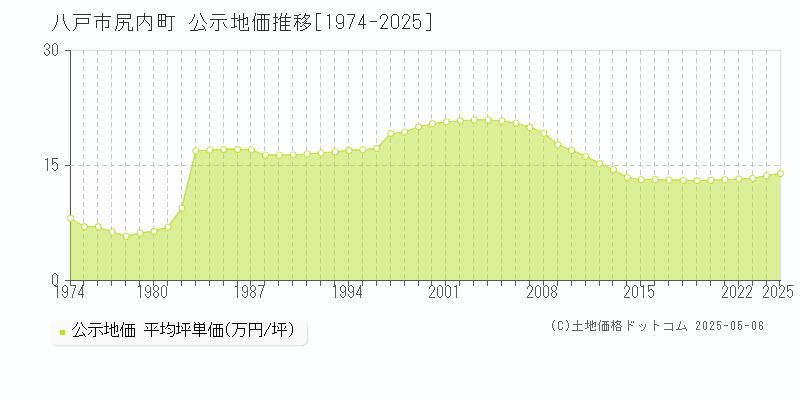 八戸市尻内町の地価公示推移グラフ 