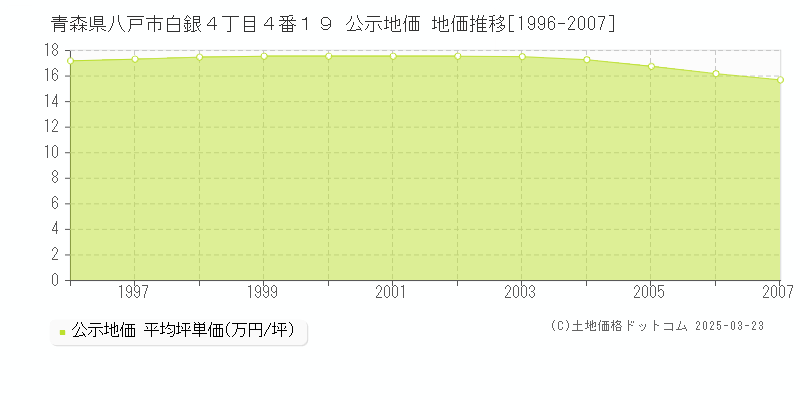 青森県八戸市白銀４丁目４番１９ 公示地価 地価推移[1996-2007]