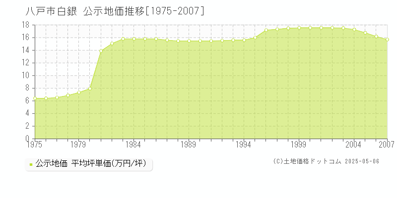 白銀(八戸市)の公示地価推移グラフ(坪単価)[1975-2007年]