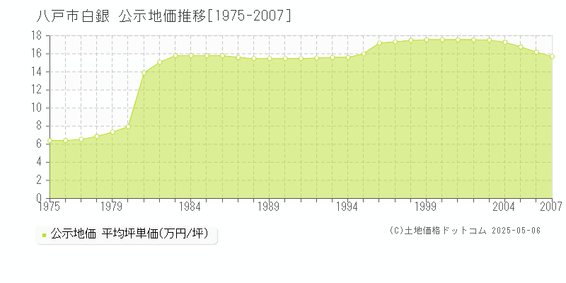 八戸市白銀の地価公示推移グラフ 