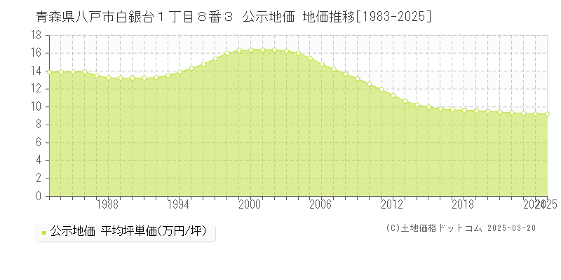 青森県八戸市白銀台１丁目８番３ 公示地価 地価推移[1983-2025]