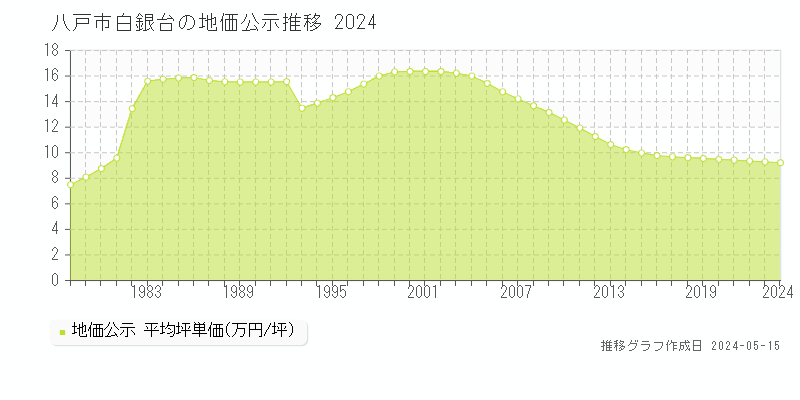 八戸市白銀台の地価公示推移グラフ 