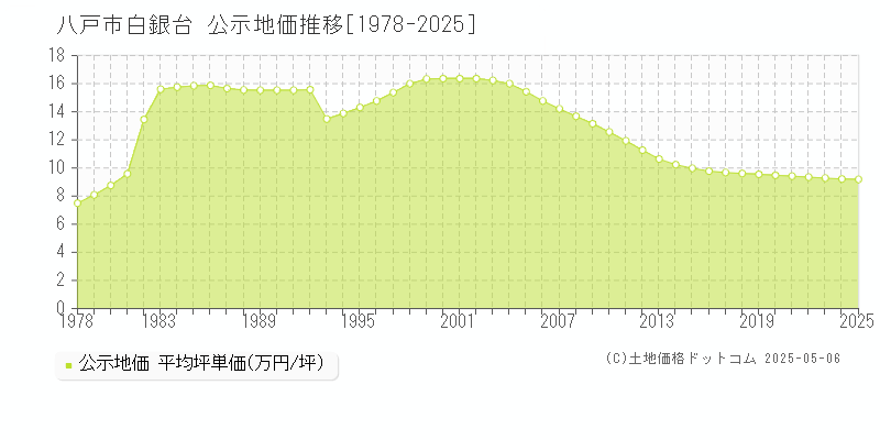 白銀台(八戸市)の公示地価推移グラフ(坪単価)[1978-2025年]