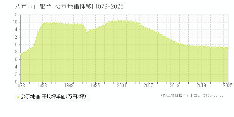 八戸市白銀台の地価公示推移グラフ 