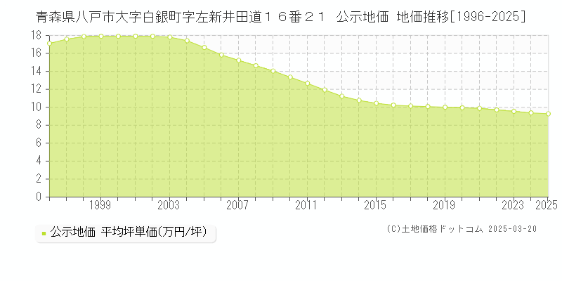 青森県八戸市大字白銀町字左新井田道１６番２１ 公示地価 地価推移[1996-2025]