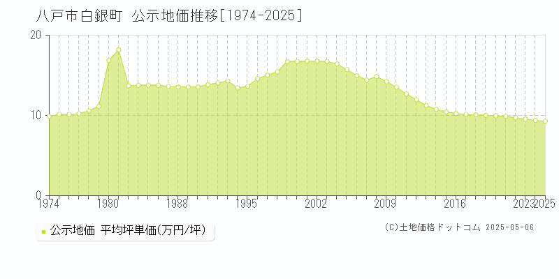 白銀町(八戸市)の公示地価推移グラフ(坪単価)[1974-2025年]