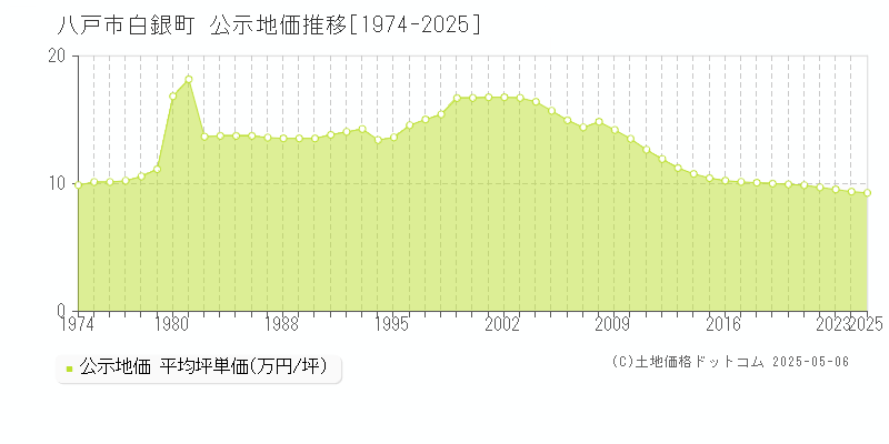 八戸市白銀町の地価公示推移グラフ 