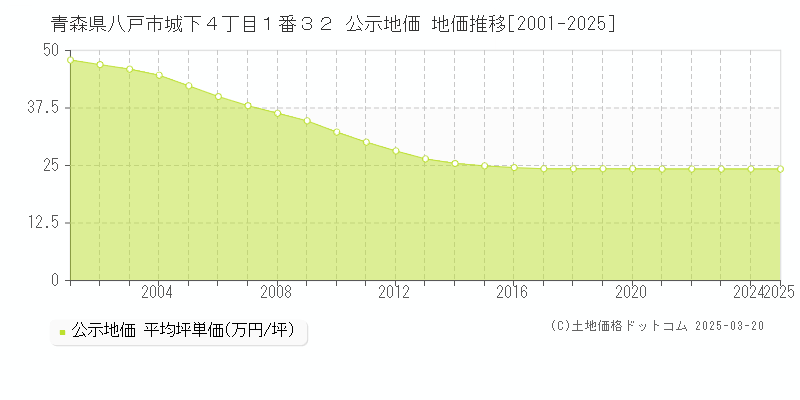 青森県八戸市城下４丁目１番３２ 公示地価 地価推移[2001-2025]