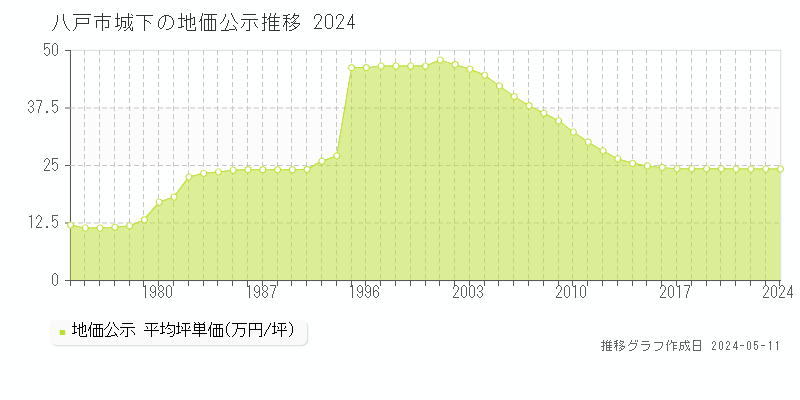 八戸市城下の地価公示推移グラフ 