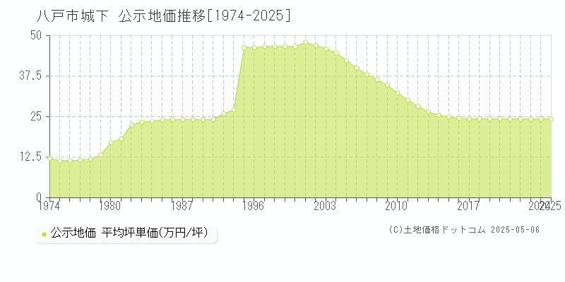 城下(八戸市)の公示地価推移グラフ(坪単価)[1974-2025年]