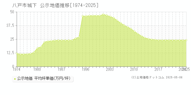 八戸市城下の地価公示推移グラフ 