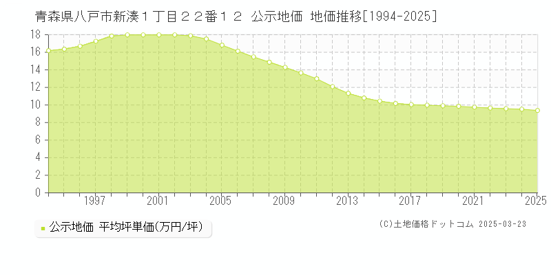 青森県八戸市新湊１丁目２２番１２ 公示地価 地価推移[1994-2025]