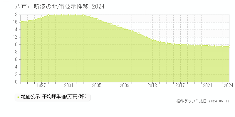 八戸市新湊の地価公示推移グラフ 