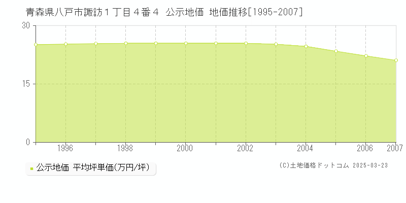 青森県八戸市諏訪１丁目４番４ 公示地価 地価推移[1995-2007]