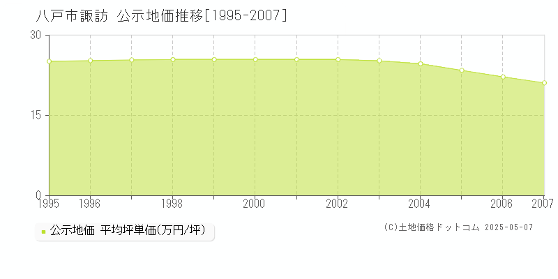 諏訪(八戸市)の公示地価推移グラフ(坪単価)[1995-2007年]
