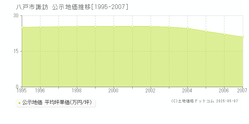 八戸市諏訪の地価公示推移グラフ 