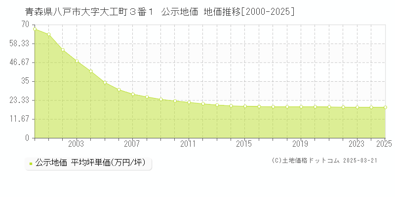 青森県八戸市大字大工町３番１ 公示地価 地価推移[2000-2025]