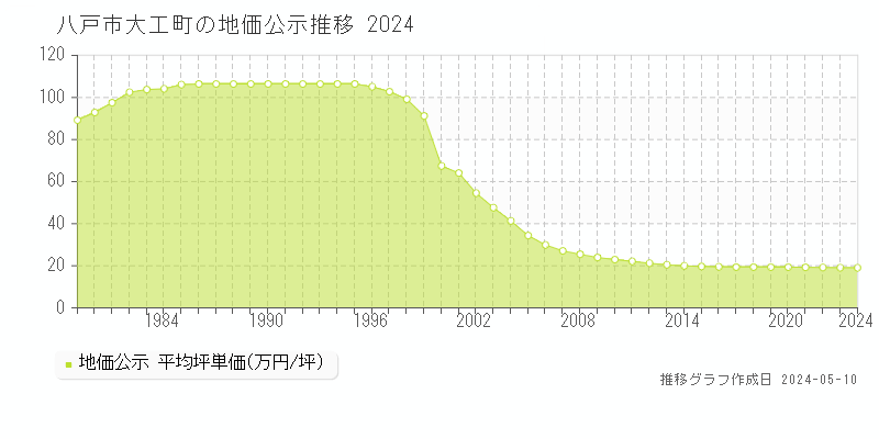 八戸市大工町の地価公示推移グラフ 