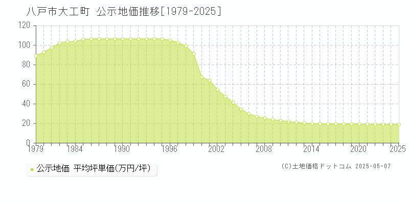 大工町(八戸市)の公示地価推移グラフ(坪単価)[1979-2025年]