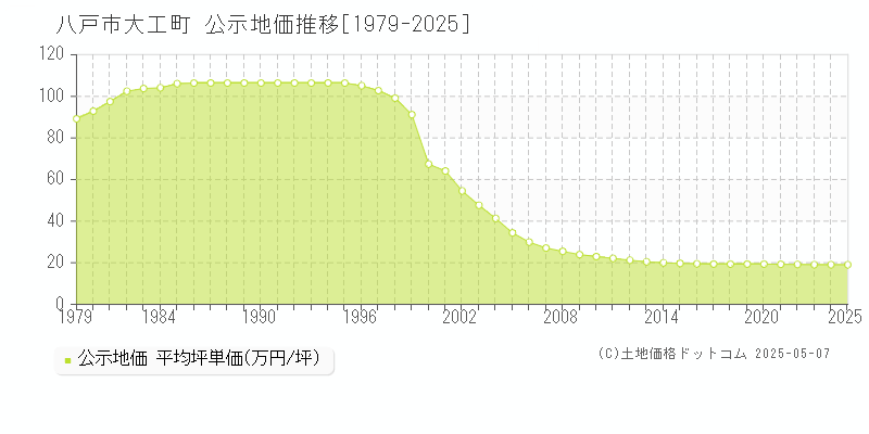 八戸市大工町の地価公示推移グラフ 