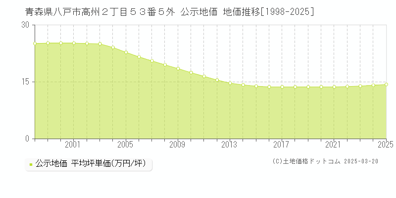 青森県八戸市高州２丁目５３番５外 公示地価 地価推移[1998-2025]