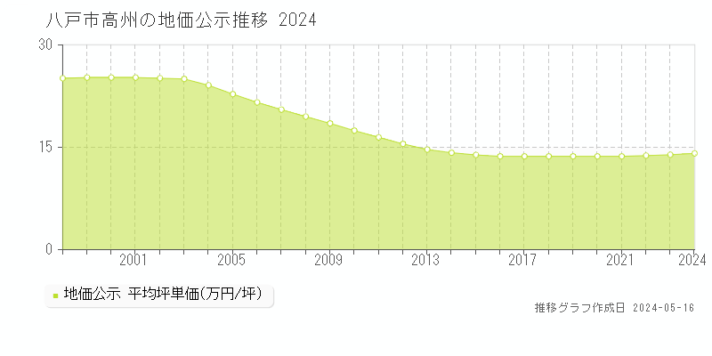 八戸市高州の地価公示推移グラフ 