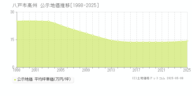 高州(八戸市)の公示地価推移グラフ(坪単価)[1998-2025年]