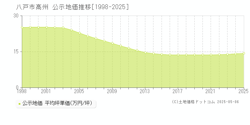 八戸市高州の地価公示推移グラフ 