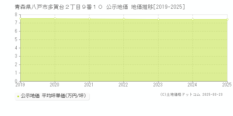 青森県八戸市多賀台２丁目９番１０ 公示地価 地価推移[2019-2025]