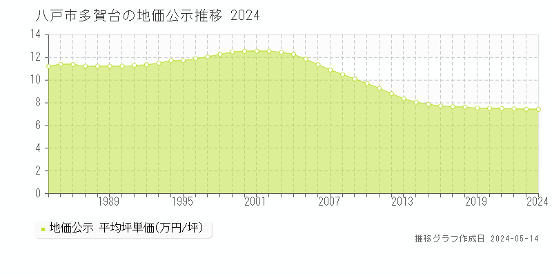 八戸市多賀台の地価公示推移グラフ 