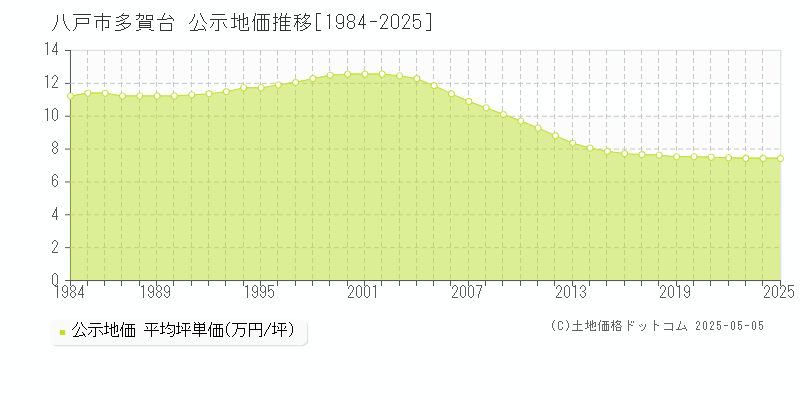多賀台(八戸市)の公示地価推移グラフ(坪単価)[1984-2025年]
