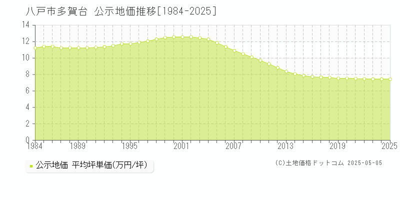 八戸市多賀台の地価公示推移グラフ 