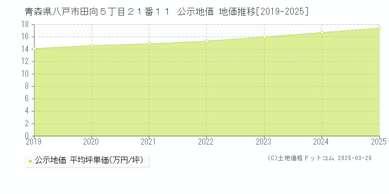 青森県八戸市田向５丁目２１番１１ 公示地価 地価推移[2019-2025]
