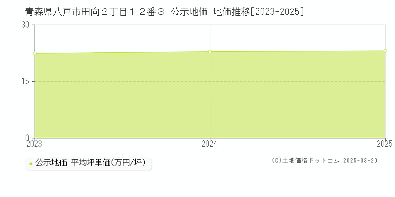 青森県八戸市田向２丁目１２番３ 公示地価 地価推移[2023-2025]