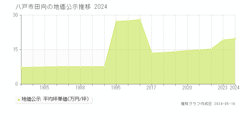 八戸市田向の地価公示推移グラフ 